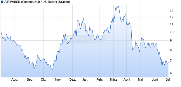 ATOM/USD (Cosmos Hub / US-Dollar) Kryptowährung Chart