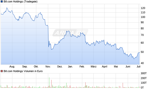 Bill.com Holdings Aktie Chart
