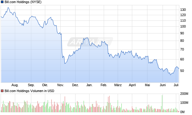Bill.com Holdings Aktie Chart