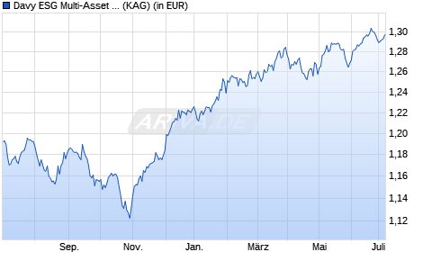 Performance des Davy ESG Multi-Asset Fund A EUR acc (WKN A2PM8S, ISIN IE00BJ9K2N00)