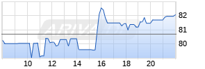 Vertiv Holdings Co Realtime-Chart
