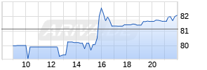 Vertiv Holdings Co Realtime-Chart