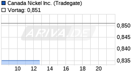 Canada Nickel Inc. Realtime-Chart