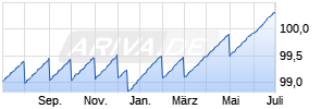ISHARES 0-3 MONTH TREASURY BOND ETF Chart