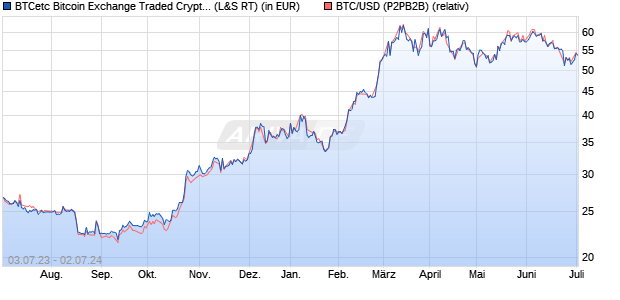 BTCetc Bitcoin Exchange Traded Crypto auf BTC/US. (WKN: A27Z30) Chart
