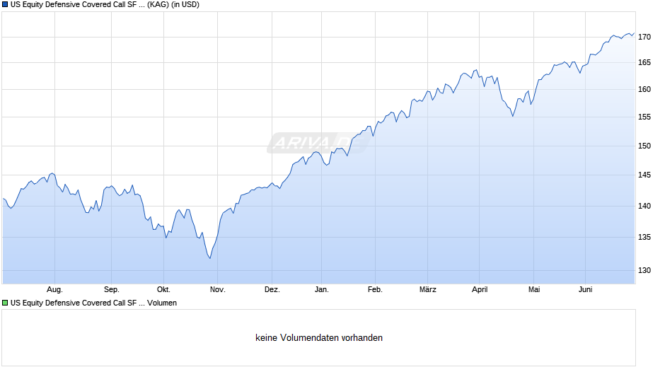 US Equity Defensive Covered Call SF UCITS ETF (USD) A-acc Chart