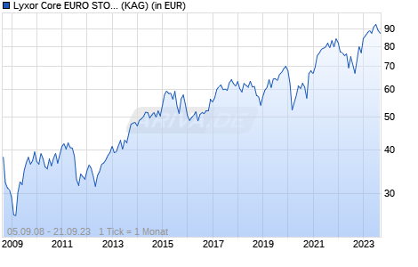 Performance des Lyxor Core EURO STOXX 50 (DR) - UCITS ETF Dist (WKN LYX049, ISIN LU0908501488)