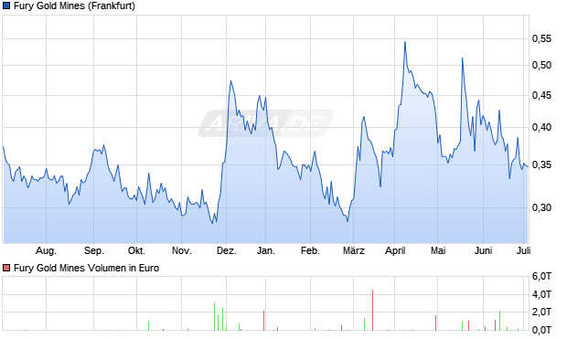 Fury Gold Mines Aktie Chart