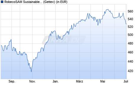 Performance des RobecoSAM Sustainable Water Equities (EUR) D (WKN A2QBUQ, ISIN LU2146190835)
