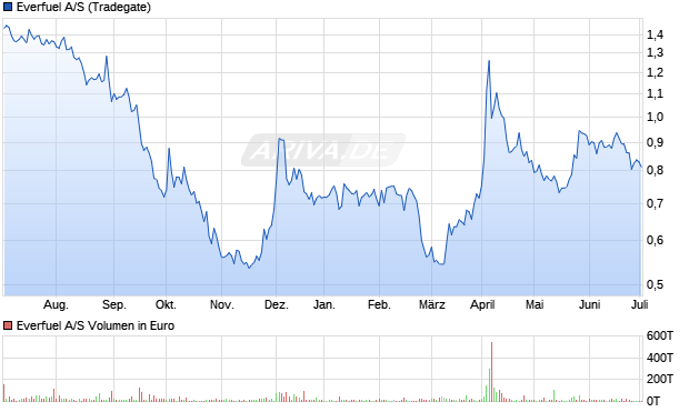 Everfuel A/S Aktie Chart