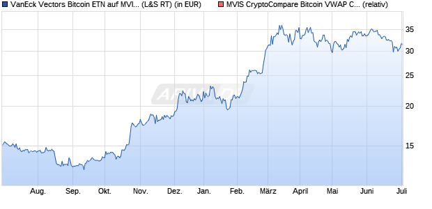VanEck Vectors Bitcoin ETN auf MVIS CrypComp Bitc. (WKN: A28M8D) Chart