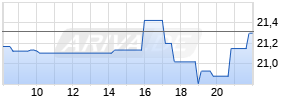 Upstart Holdings Inc. Realtime-Chart
