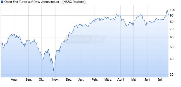Open End Turbo auf Dow Jones Industrial Average [H. (WKN: TT5A4Q) Chart