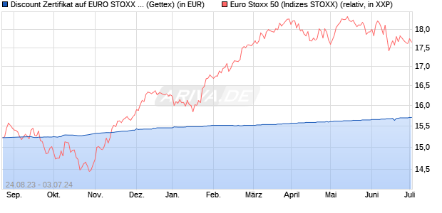 Discount Zertifikat auf EURO STOXX 50 [Goldman Sa. (WKN: GF9VKX) Chart