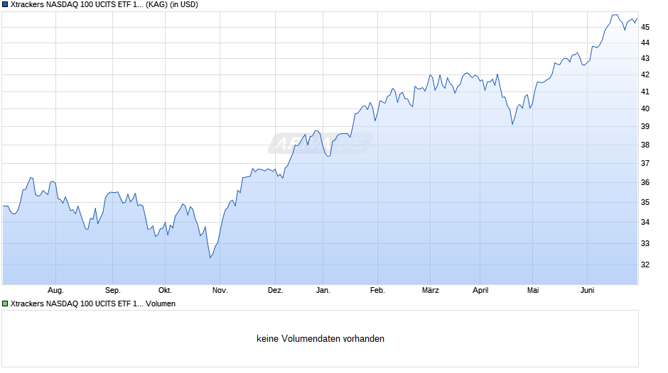 Xtrackers NASDAQ 100 UCITS ETF 1C Chart