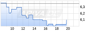 AUTO1 Group SE Realtime-Chart