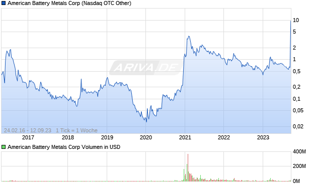 American Battery Metals Corp Aktie Chart