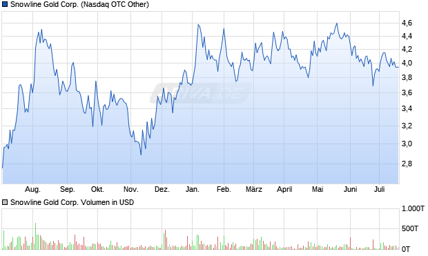 Snowline Gold Corp. Aktie Chart