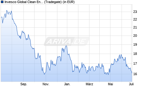Performance des Invesco Global Clean Energy UCITS ETF Dist (WKN A2QGZW, ISIN IE00BLRB0028)