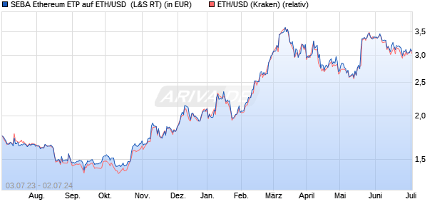 SEBA Ethereum ETP auf ETH/USD [Seba Bank AG] (WKN: A3GRZR) Chart