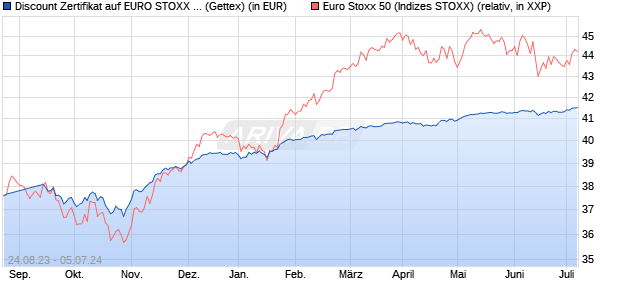 Discount Zertifikat auf EURO STOXX 50 [Goldman Sa. (WKN: GH4BB9) Chart