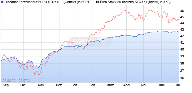 Discount Zertifikat auf EURO STOXX 50 [Goldman Sa. (WKN: GH4BBE) Chart