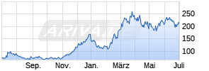 Coinbase Global Inc. Chart