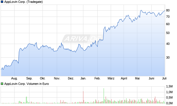 AppLovin Corp. Aktie Chart