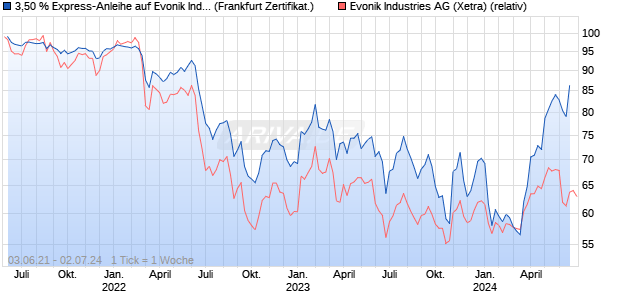 3,50 % Express-Anleihe auf Evonik Industries [Lande. (WKN: LB2WTL) Chart