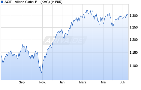 Performance des AGIF - Allianz Global Equity Unconstrained - I - EUR (WKN A2QKRE, ISIN LU2271346079)