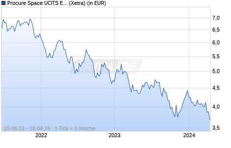Performance des Procure Space UCITS ETF Acc (WKN A3CUJ9, ISIN IE00BLH3CV30)