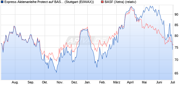 Express Aktienanleihe Protect auf BASF [UniCredit] (WKN: HVB5KM) Chart
