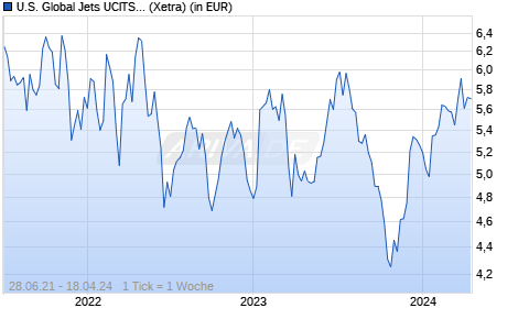 Performance des U.S. Global Jets UCITS ETF Acc (WKN A3CPGH, ISIN IE00BN76Y761)