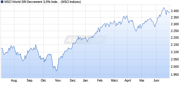 MSCI World SRI Decrement 3,5% Index Chart