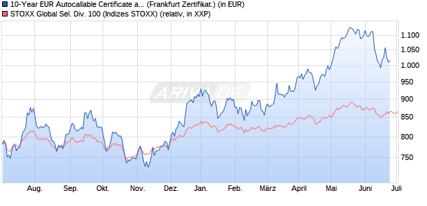 10-Year EUR Autocallable Certificate auf STOXX Glob. (WKN: GH62F6) Chart