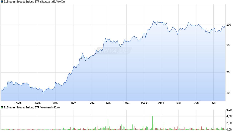 21Shares Solana Staking ETP Chart