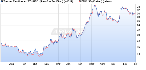 Tracker Zertifikat auf ETH/USD [Leonteq Securities AG] (WKN: A2UW9Z) Chart