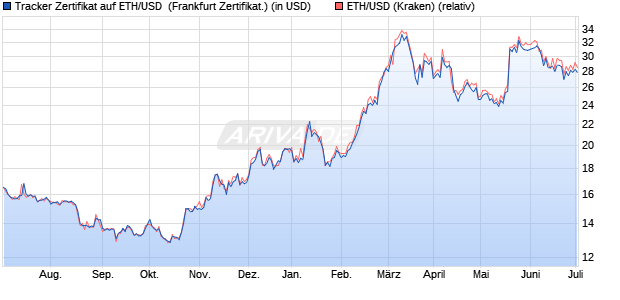Tracker Zertifikat auf ETH/USD [Leonteq Securities AG] (WKN: A2UW9Y) Chart