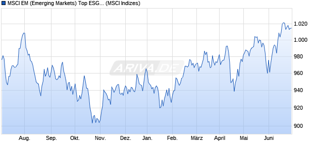 MSCI EM (Emerging Markets) Top ESG Select 5% De. Chart