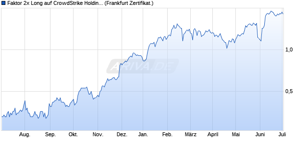 Faktor 2x Long auf CrowdStrike Holdings Inc [BNP Pa. (WKN: PD2CRW) Chart