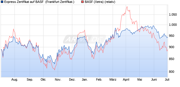 Express Zertifikat auf BASF [Leonteq Securities AG, G. (WKN: A2UW6E) Chart