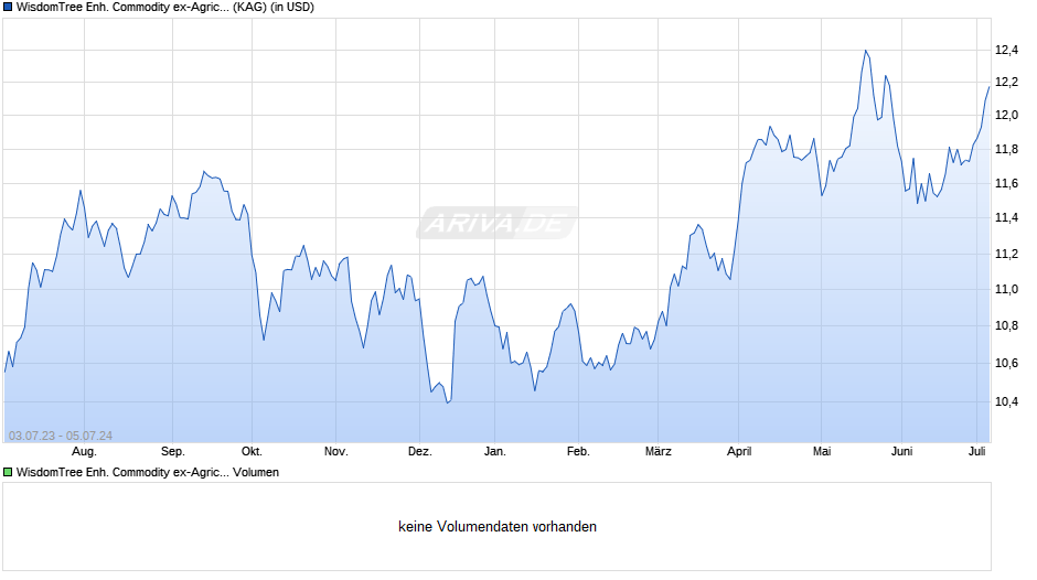 WisdomTree Enh. Commodity ex-Agricult. UCITS ETF USD Hdg Acc Chart
