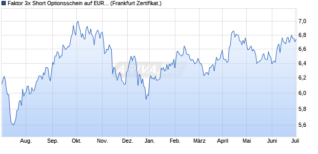 Faktor 3x Short Optionsschein auf EUR/USD [Societe . (WKN: SF54F9) Chart