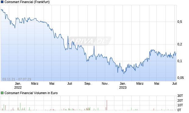 Coinsmart Financial Aktie Chart