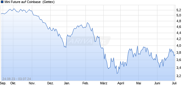 Mini Future auf Coinbase [Goldman Sachs Bank Euro. (WKN: GX384M) Chart