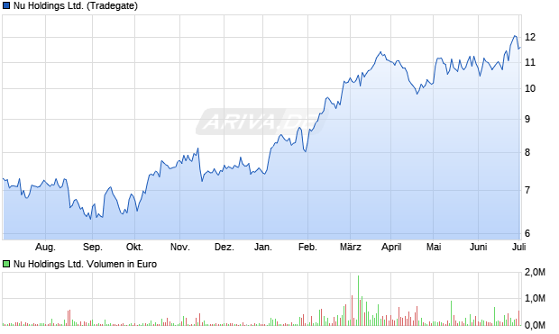 Nu Holdings Ltd. Aktie Chart