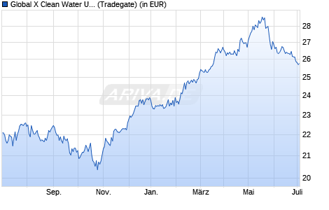 Performance des Global X Clean Water UCITS ETF USD thes. (WKN A3CYXG, ISIN IE000BWKUES1)