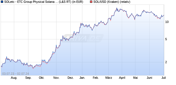 SOLetc - ETC Group Physical Solana auf SOL/USD [E. (WKN: A3GVKZ) Chart