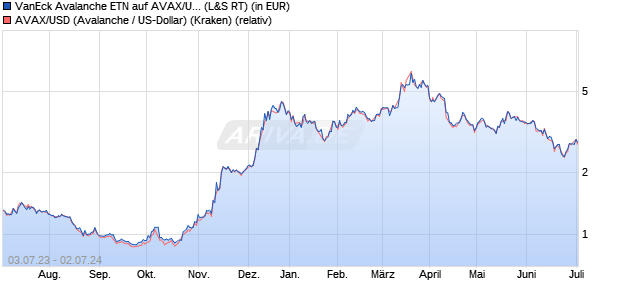 VanEck Avalanche ETN auf AVAX/USD [VanEck ETP A. (WKN: A3GV1T) Chart