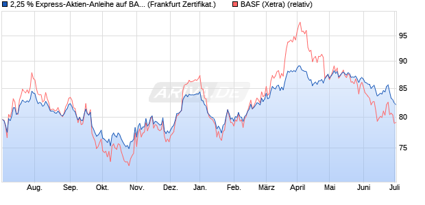 2,25 % Express-Aktien-Anleihe auf BASF [Landesban. (WKN: LB2ZY3) Chart